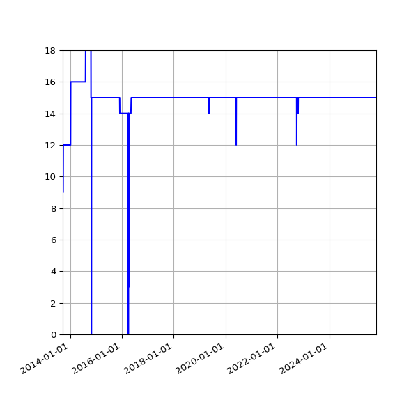 Graph of Activities against time