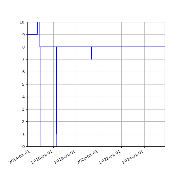 Graph of Activity Files against time