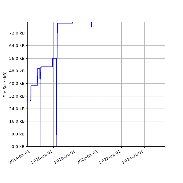 Graph of Total File Size against time