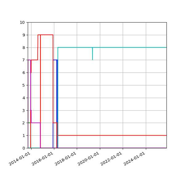 Graph of Files per version against time