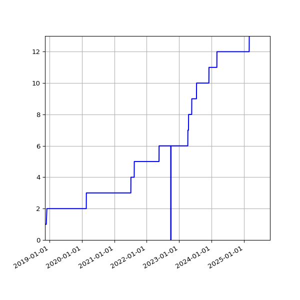 Graph of Activities against time