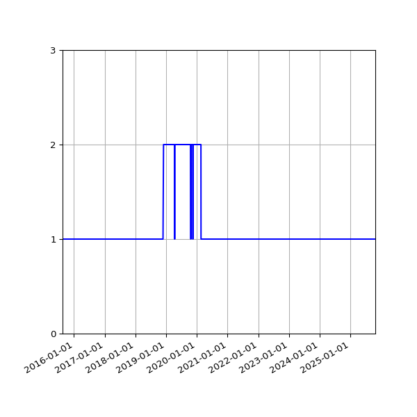 Graph of Activity Files against time