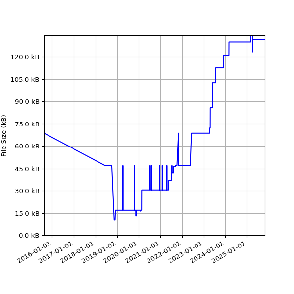 Graph of Total File Size against time