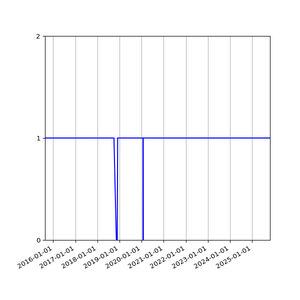 Graph of Organisation Files against time