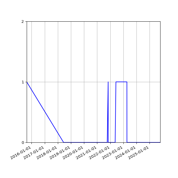 Graph of Files failing schema validation against time