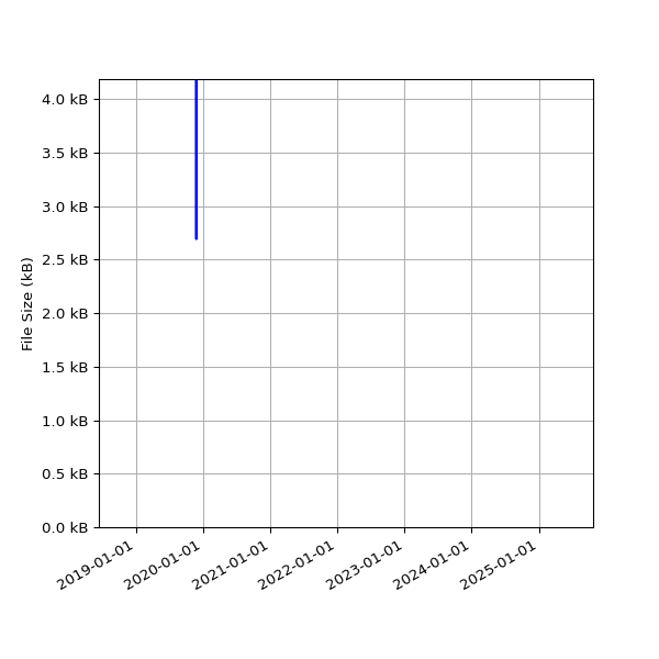 Graph of Total File Size against time