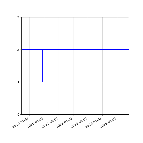 Graph of Files per version against time
