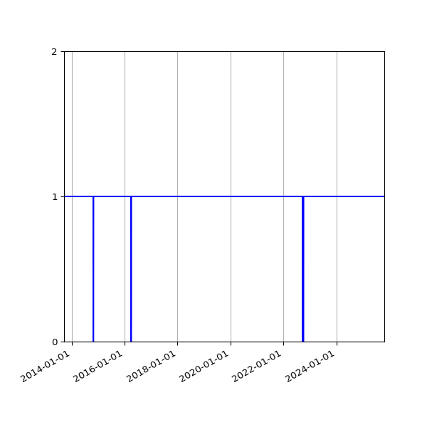 Graph of Activities against time