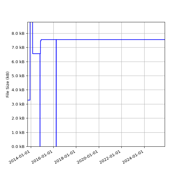 Graph of Total File Size against time