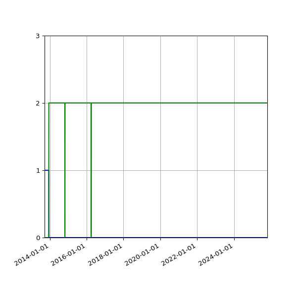 Graph of Files per version against time
