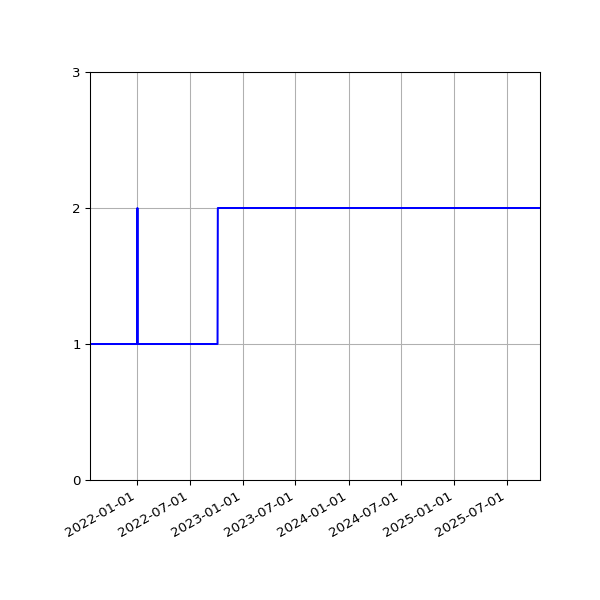 Graph of Activities against time