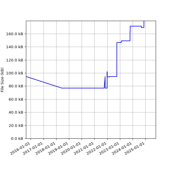 Graph of Total File Size against time