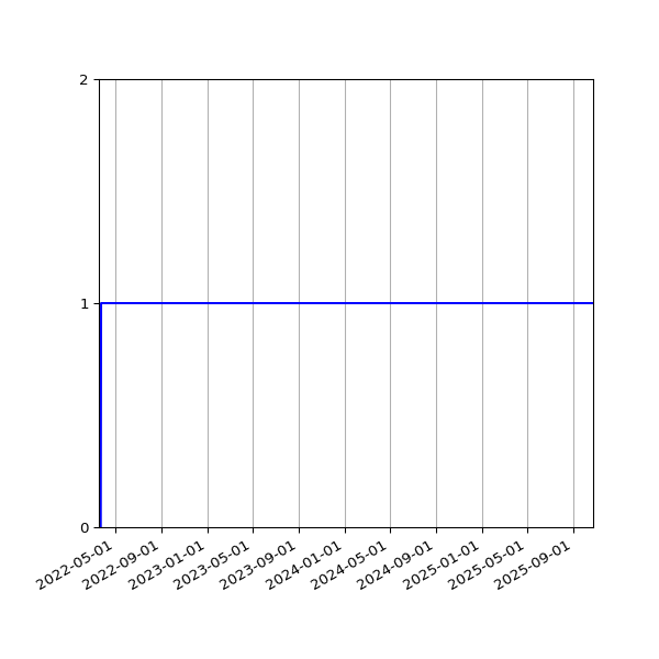 Graph of Activity Files against time