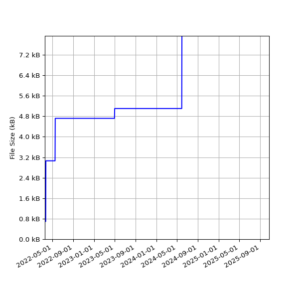 Graph of Total File Size against time