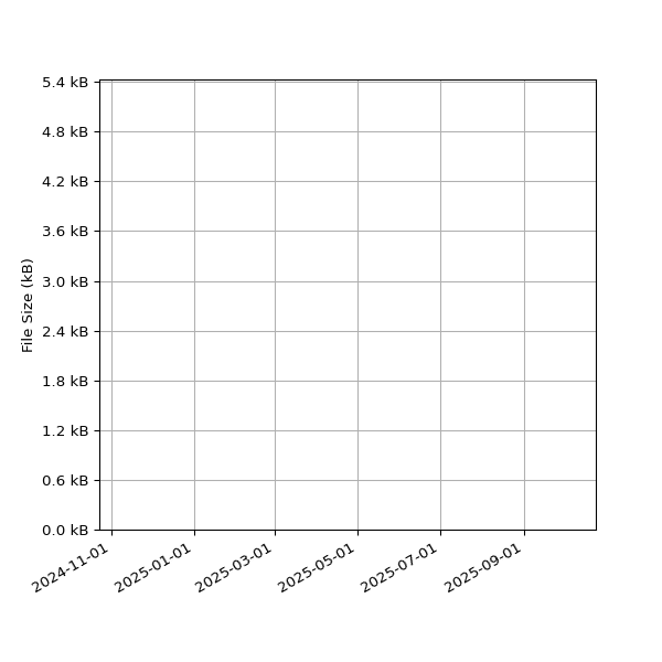 Graph of Total File Size against time