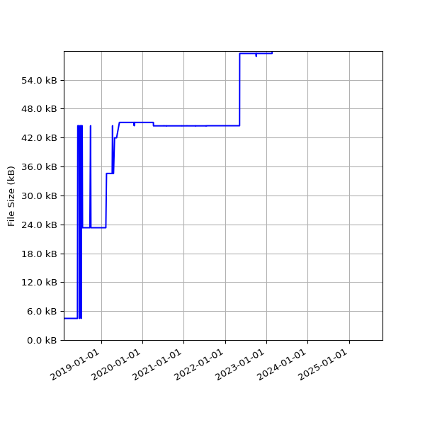 Graph of Total File Size against time