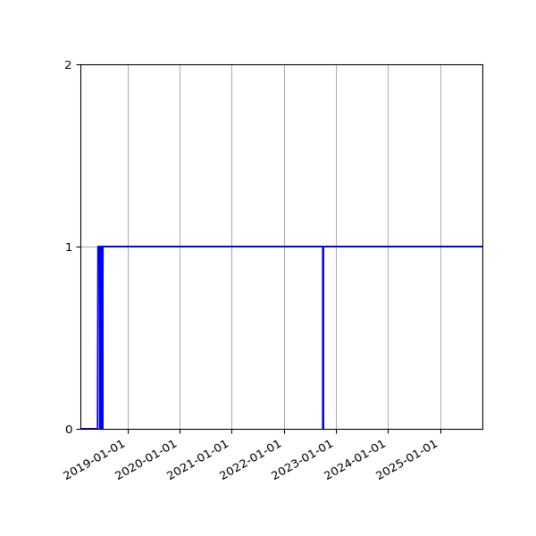 Graph of Organisation Files against time