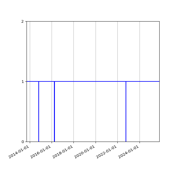 Graph of Activities against time