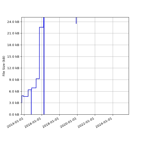 Graph of Total File Size against time
