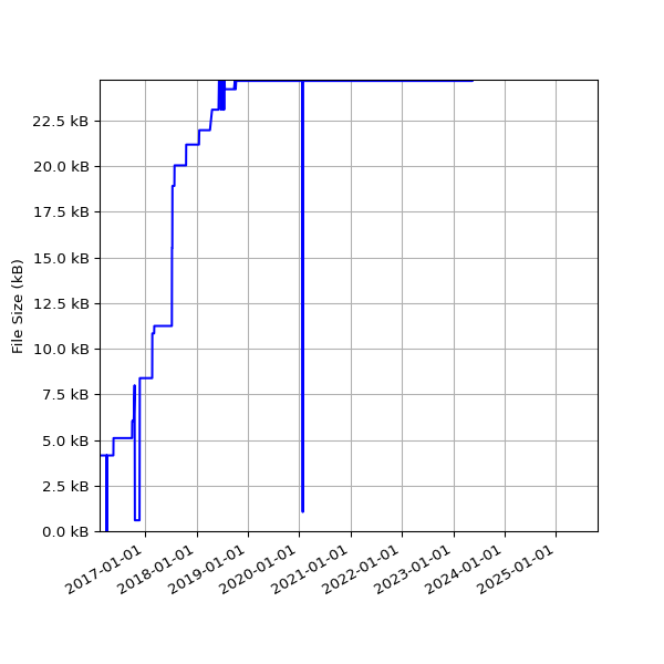 Graph of Total File Size against time