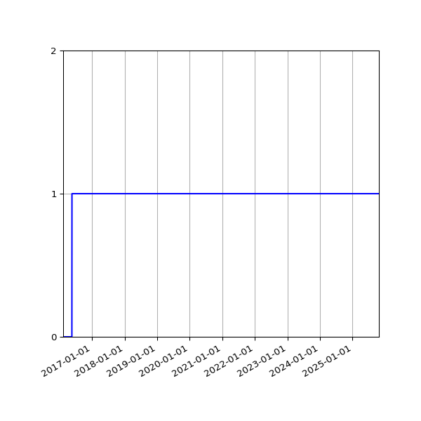 Graph of Organisation Files against time