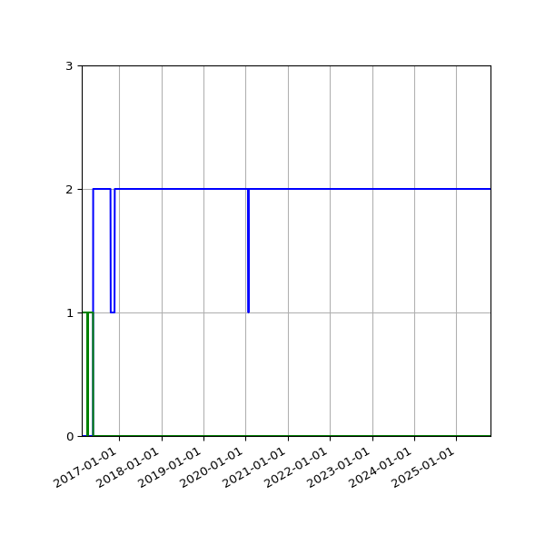 Graph of Files per version against time
