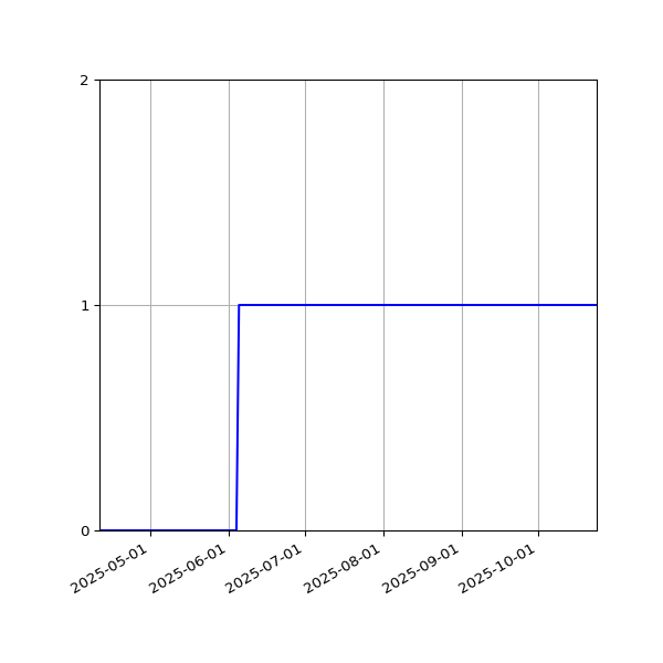 Graph of Activity Files against time