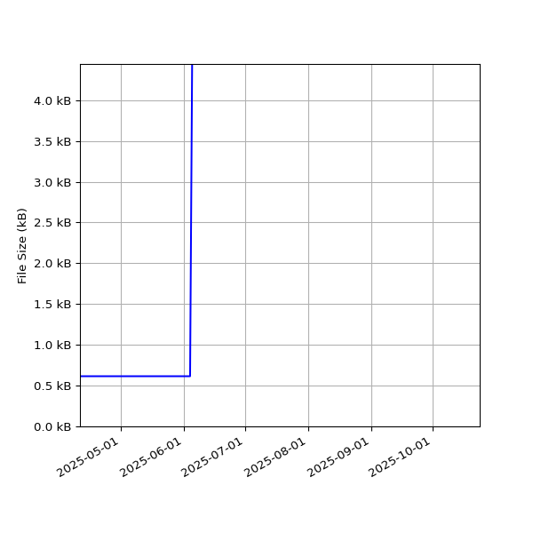 Graph of Total File Size against time