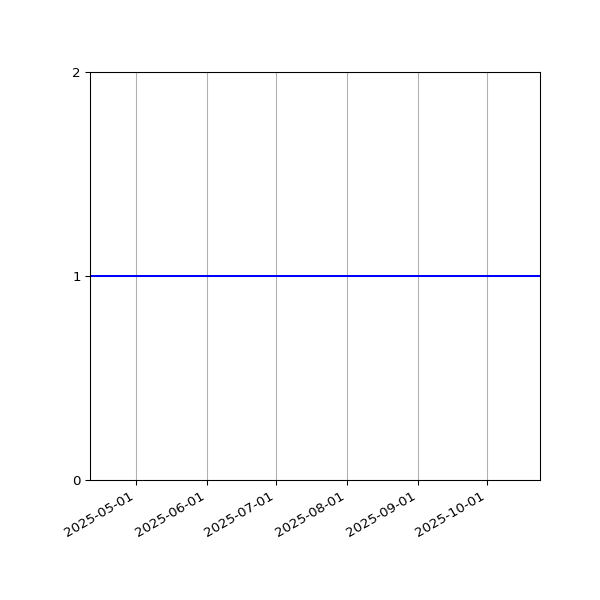 Graph of Organisation Files against time