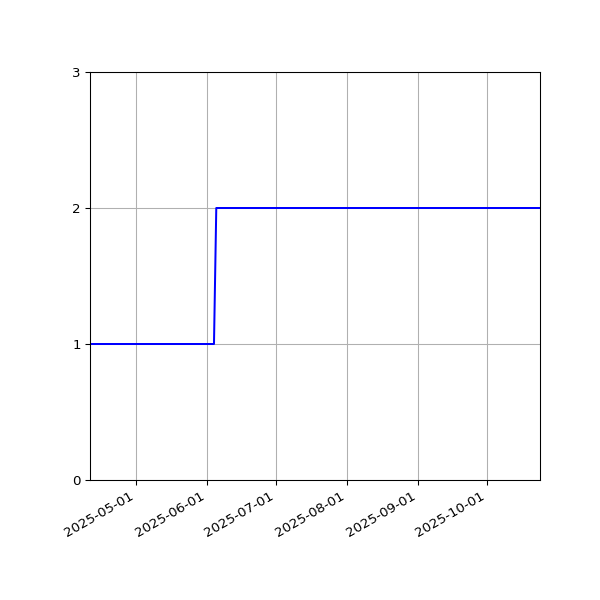 Graph of Files per version against time