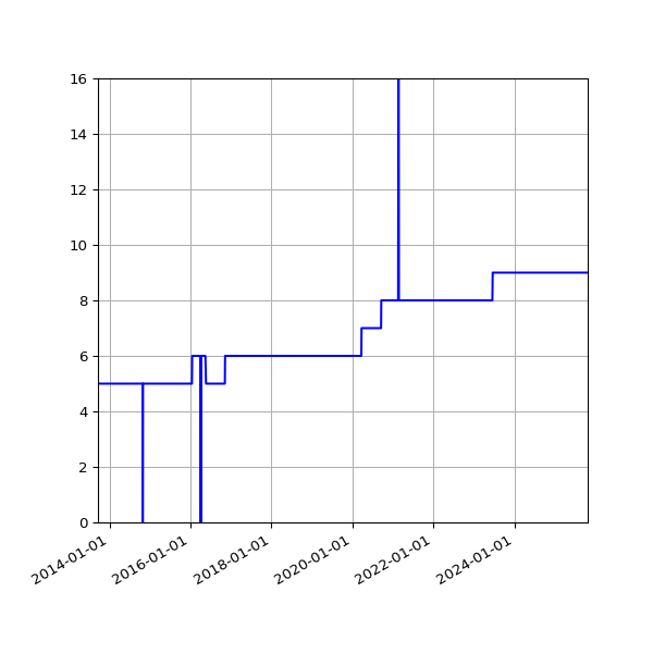 Graph of Activities against time