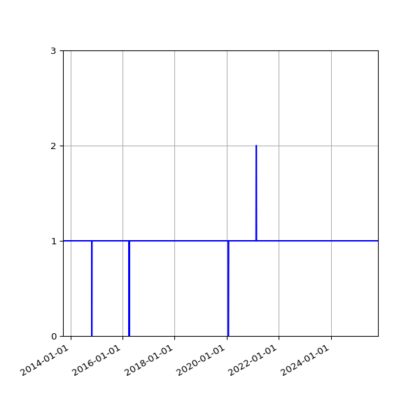 Graph of Activity Files against time