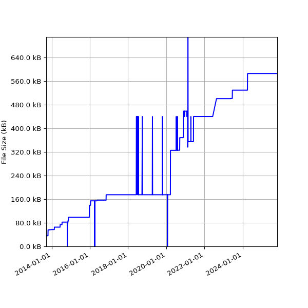 Graph of Total File Size against time