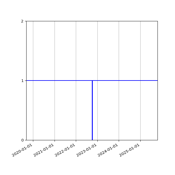 Graph of Activities against time
