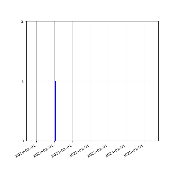 Graph of Activity Files against time