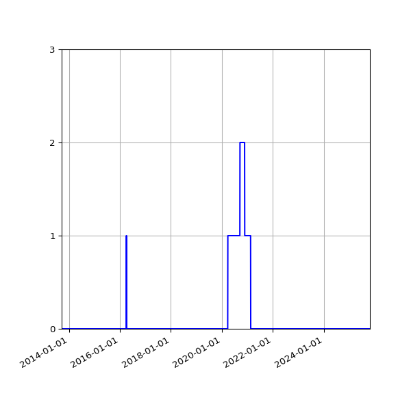 Graph of Files where XML is not well-formed against time