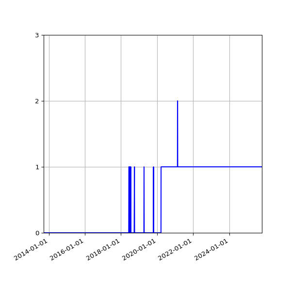 Graph of Files failing schema validation against time