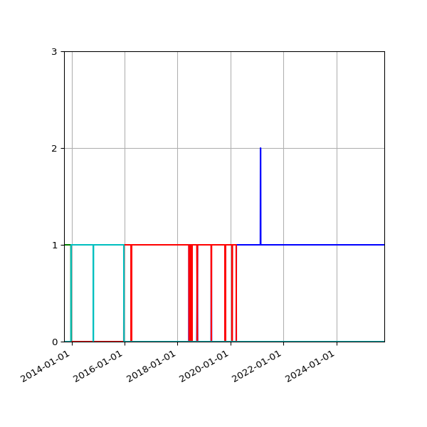 Graph of Files per version against time