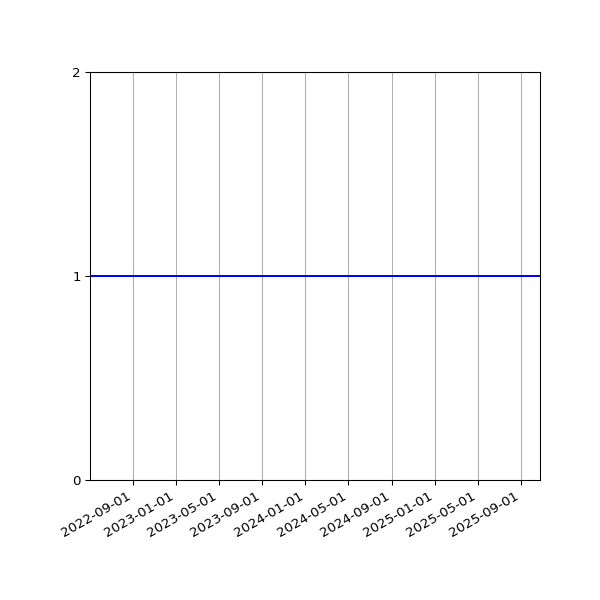 Graph of Activities against time