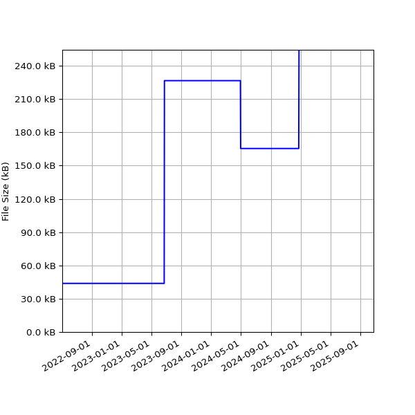 Graph of Total File Size against time