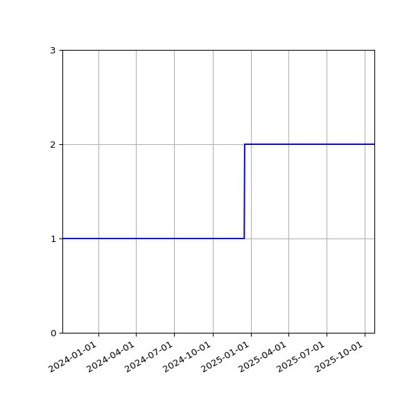 Graph of Activities against time
