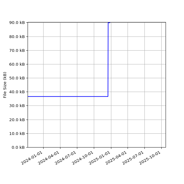 Graph of Total File Size against time