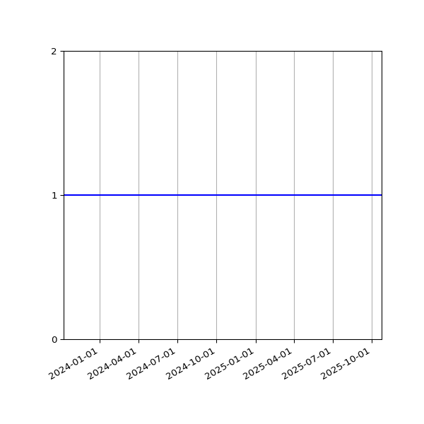 Graph of Organisation Files against time