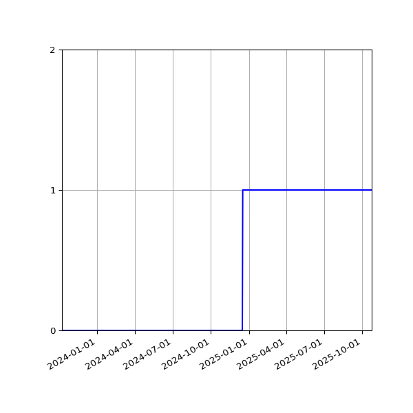 Graph of Files failing schema validation against time