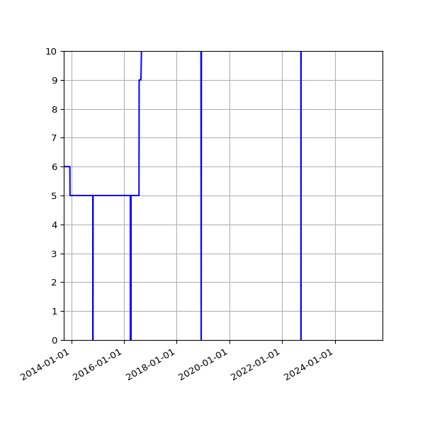 Graph of Activities against time