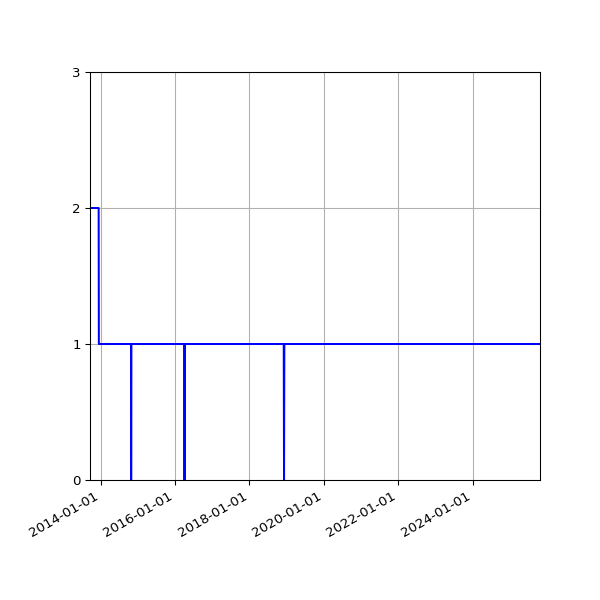 Graph of Activity Files against time