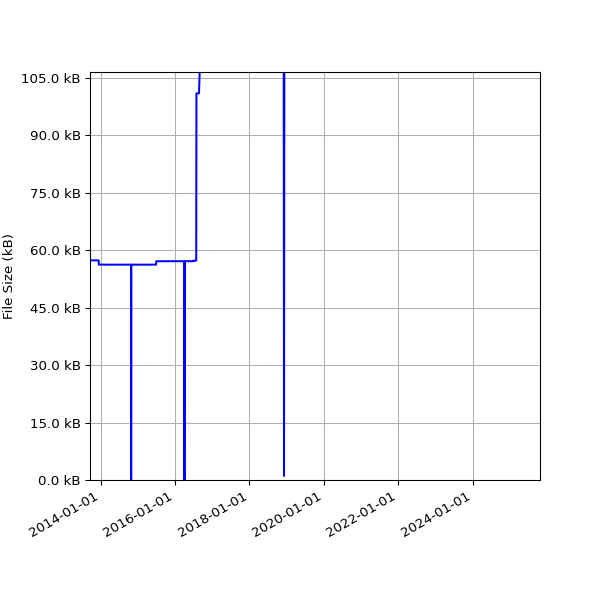 Graph of Total File Size against time