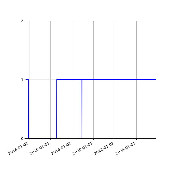 Graph of Files failing schema validation against time