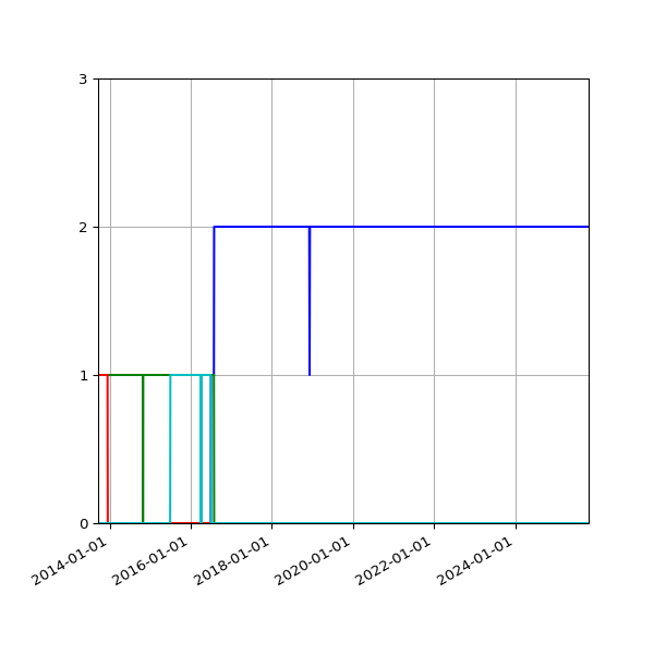 Graph of Files per version against time