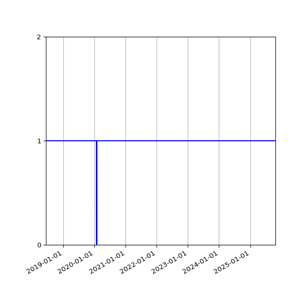 Graph of Activity Files against time
